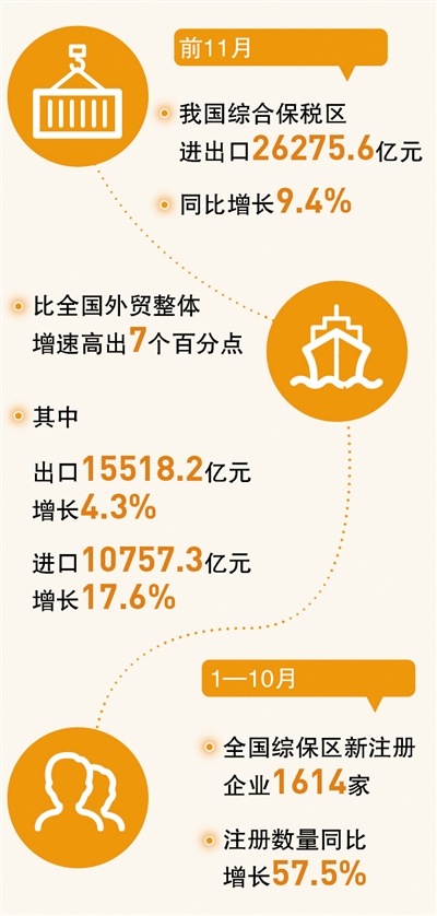 綜合保稅區(qū)，助力外貿(mào)穩(wěn)